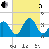 Stites Sound tide chart for Saturday, September 3, 2022