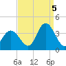 Stites Sound tide chart for Monday, September 5, 2022