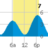 Stites Sound tide chart for Wednesday, September 7, 2022