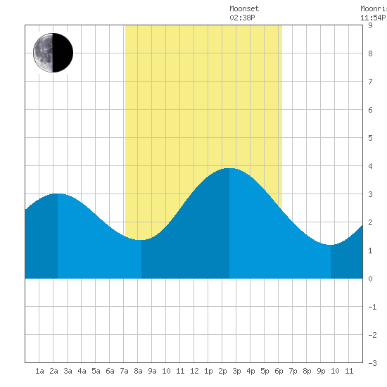 Stites Sound tide chart for Monday, October 17, 2022