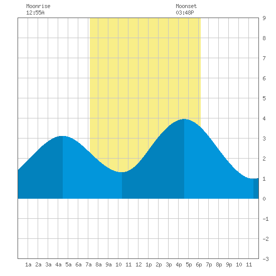 Stites Sound tide chart for Wednesday, October 19, 2022
