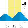 Stites Sound tide chart for Wednesday, October 19, 2022