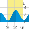 Stites Sound tide chart for Saturday, October 1, 2022