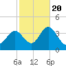 Stites Sound tide chart for Thursday, October 20, 2022