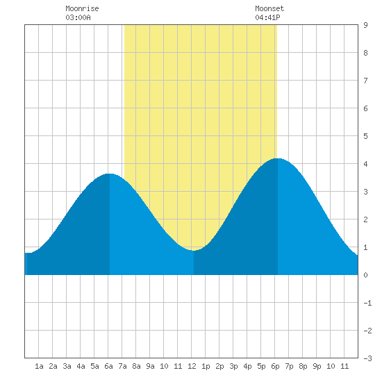 Stites Sound tide chart for Friday, October 21, 2022