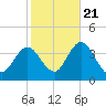 Stites Sound tide chart for Friday, October 21, 2022