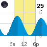 Stites Sound tide chart for Tuesday, October 25, 2022