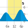 Stites Sound tide chart for Wednesday, October 5, 2022