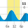 Stites Sound tide chart for Friday, November 11, 2022