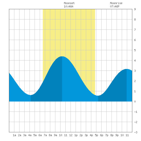 Stites Sound tide chart for Saturday, November 12, 2022