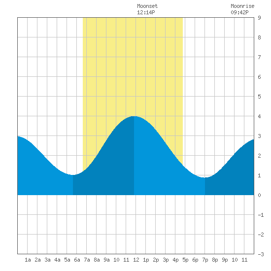 Stites Sound tide chart for Monday, November 14, 2022