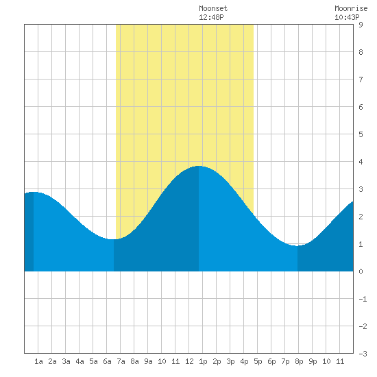 Stites Sound tide chart for Tuesday, November 15, 2022