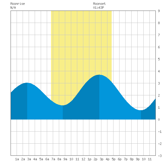 Stites Sound tide chart for Thursday, November 17, 2022