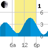Stites Sound tide chart for Tuesday, November 1, 2022