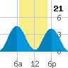 Stites Sound tide chart for Monday, November 21, 2022