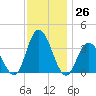 Stites Sound tide chart for Saturday, November 26, 2022