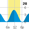 Stites Sound tide chart for Monday, November 28, 2022