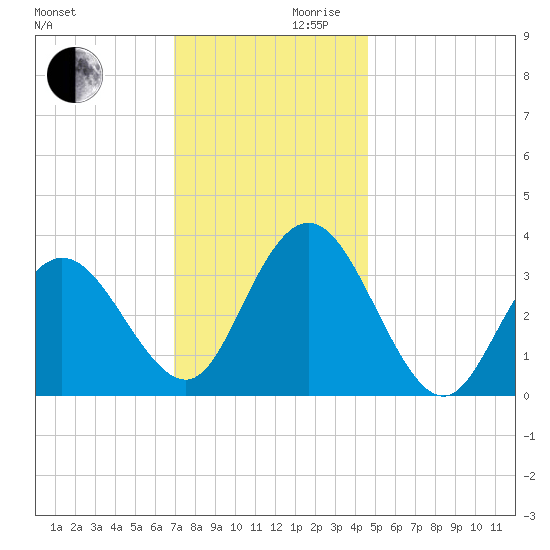 Stites Sound tide chart for Wednesday, November 30, 2022