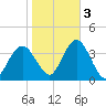 Stites Sound tide chart for Thursday, November 3, 2022