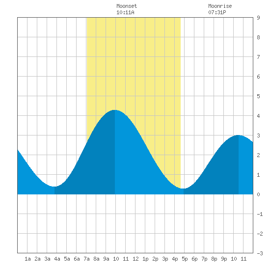 Stites Sound tide chart for Sunday, December 11, 2022