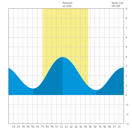 Stites Sound tide chart for Tuesday, December 13, 2022
