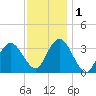 Stites Sound tide chart for Thursday, December 1, 2022