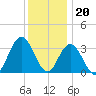 Stites Sound tide chart for Tuesday, December 20, 2022