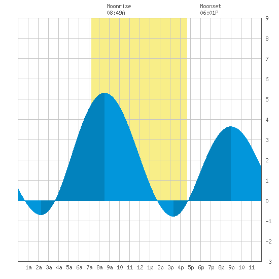 Stites Sound tide chart for Saturday, December 24, 2022