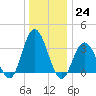 Stites Sound tide chart for Saturday, December 24, 2022