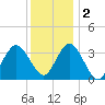 Stites Sound tide chart for Friday, December 2, 2022