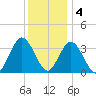 Stites Sound tide chart for Sunday, December 4, 2022