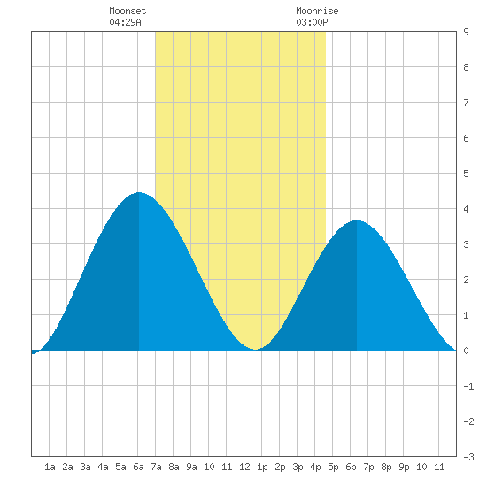 Stites Sound tide chart for Monday, December 5, 2022