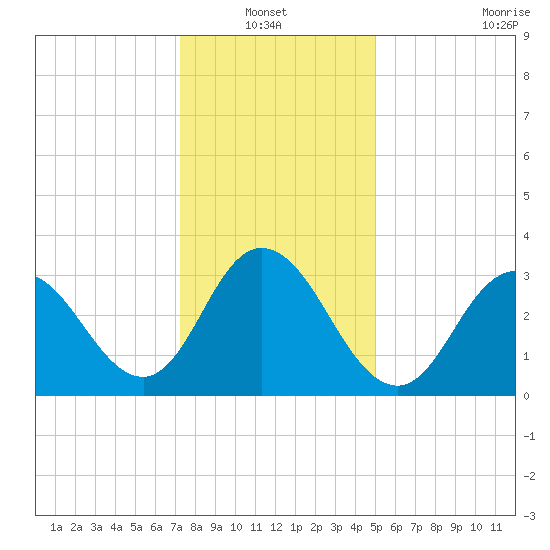 Stites Sound tide chart for Thursday, January 12, 2023