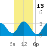 Stites Sound tide chart for Friday, January 13, 2023