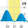 Stites Sound tide chart for Thursday, January 19, 2023