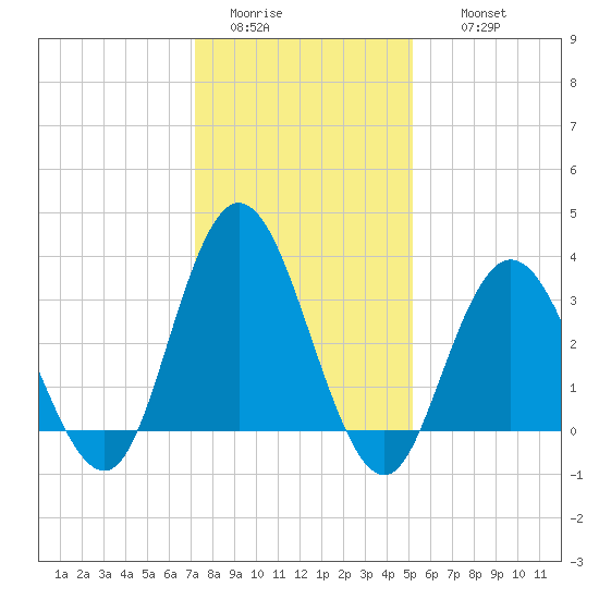 Stites Sound tide chart for Monday, January 23, 2023
