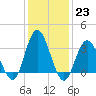 Stites Sound tide chart for Monday, January 23, 2023