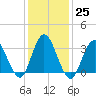 Stites Sound tide chart for Wednesday, January 25, 2023