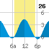 Stites Sound tide chart for Thursday, January 26, 2023