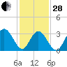 Stites Sound tide chart for Saturday, January 28, 2023