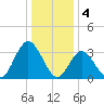 Stites Sound tide chart for Wednesday, January 4, 2023