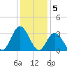 Stites Sound tide chart for Thursday, January 5, 2023