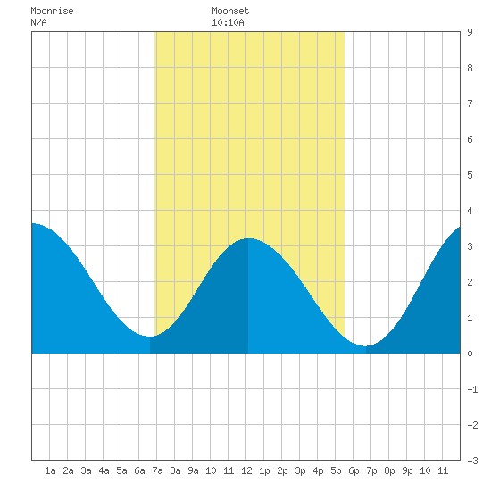 Stites Sound tide chart for Sunday, February 12, 2023