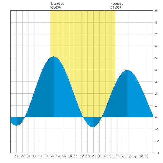 Stites Sound tide chart for Sunday, February 19, 2023