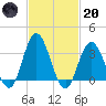 Stites Sound tide chart for Monday, February 20, 2023