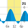 Stites Sound tide chart for Tuesday, February 21, 2023