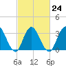 Stites Sound tide chart for Friday, February 24, 2023