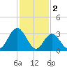 Stites Sound tide chart for Thursday, February 2, 2023