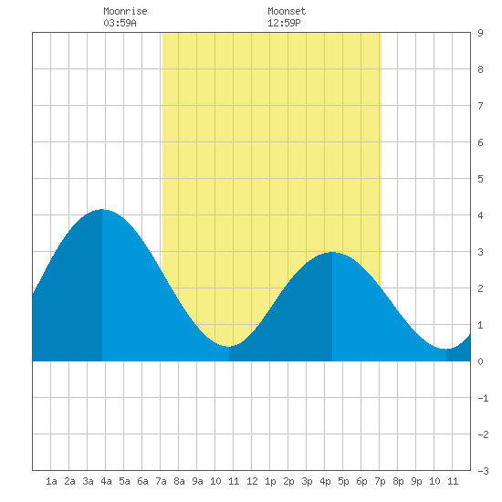 Stites Sound tide chart for Thursday, March 16, 2023