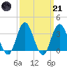 Stites Sound tide chart for Tuesday, March 21, 2023
